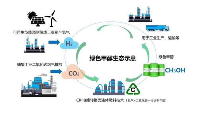 醇氢生态总部落户天津 携手共创能源产业新业态