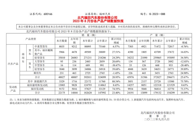 “八连冠”不稀奇，焕新出发的福田汽车还有多少惊喜在路上？