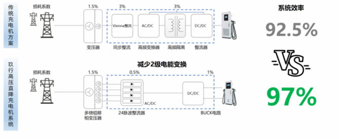 玖行能源发布EPDD高效超充系统，重塑充换电场站价值！